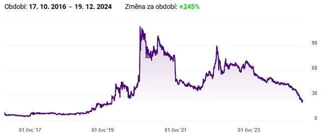 Cena akcií Photon Energy na pražské burze (v Kč), zdroj: BCPP