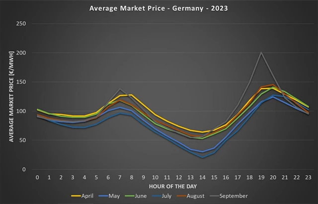 Průměrné ceny elektřiny v Německu během dne v roce 2023 - tzv. kaňonová křivka, zdroj: GEM Energy Analytics