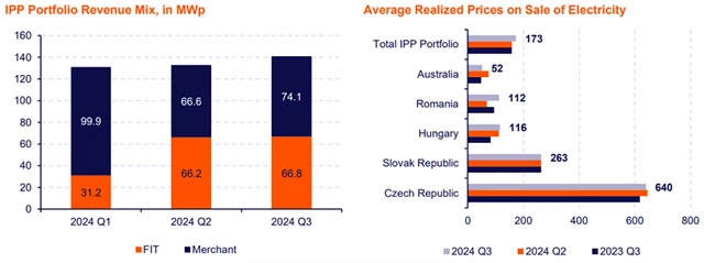 Elektřina ze zdrojů Photon Energy - garantované (FIT) vs. tržní (Merchant) ceny a průměrná realizační cena v eurech za MWh podle trhů, zdroj: Photon Energy