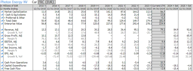 Photon Energy - reportované a analytiky vyhlížení hospodářské výsledky, zdroj: Bloomberg