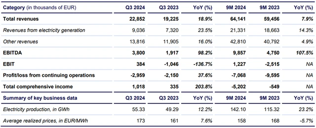 Photon Energy - výroba elektřiny a hospodářské výsledky za 1-3Q2024, zdroj: Photon Energy