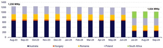 Výrobní kapacita projektů Photon Energy v různé fázi rozpracovanosti, zdroj: Photon Energy