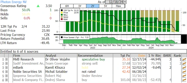 Investiční doporučení na akcie Photon Energy (k 18. 12. 2024), zdroj: Bloomberg