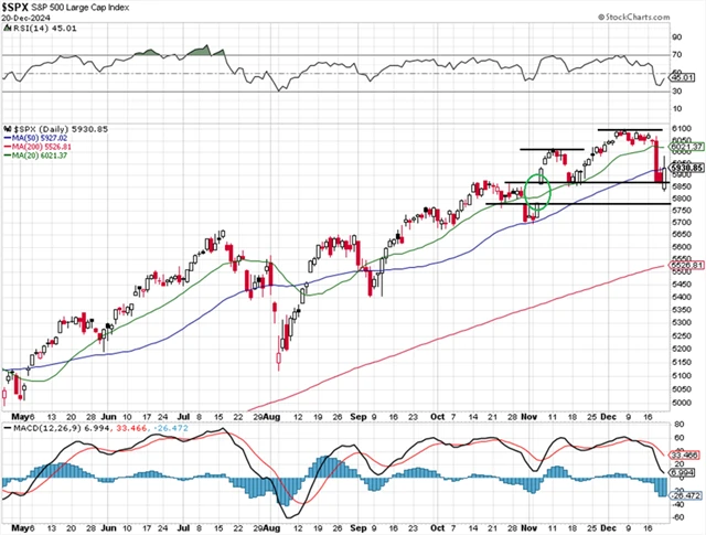 S&P 500 - technická analýza (20. 12. 2024)