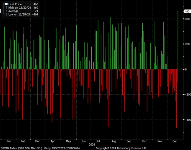 S&P 500 - market breadth