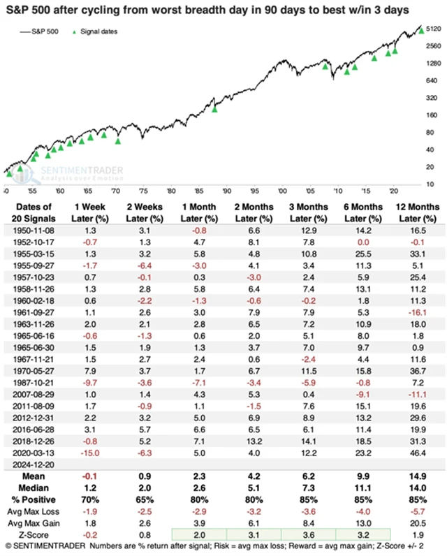 S&P 500 - výkonnost po výskytu nejslabšího a nejsilnějšího market breadth během za 90 dnů během tří obchodních seancí