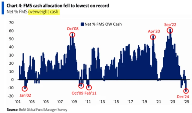 FMS - rekordně nízká alokace do hotovosti