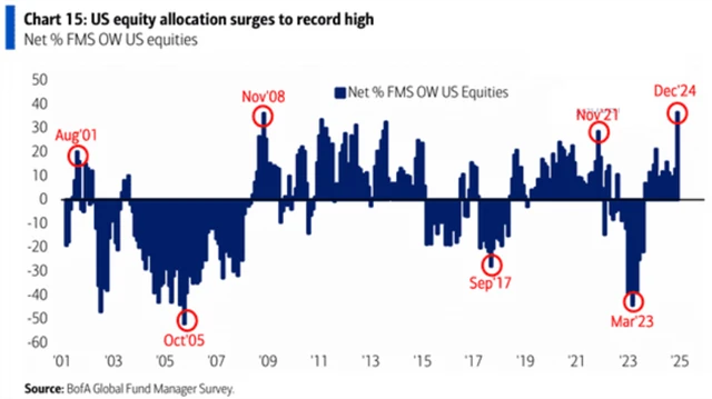 FMS - rekordní alokace do amerických akcií