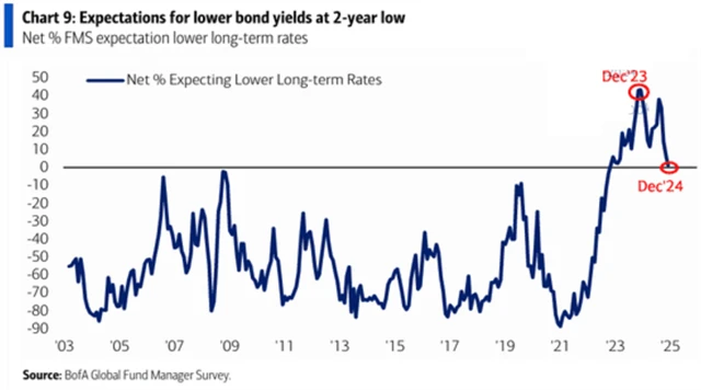 FMS - očekávání nižších výnosů dluhopisů