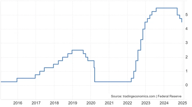 Fed - základní úroková sazba
