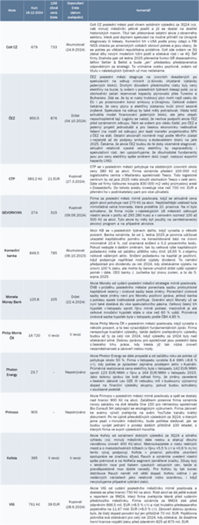 Strategie BCPP prosinec 2024