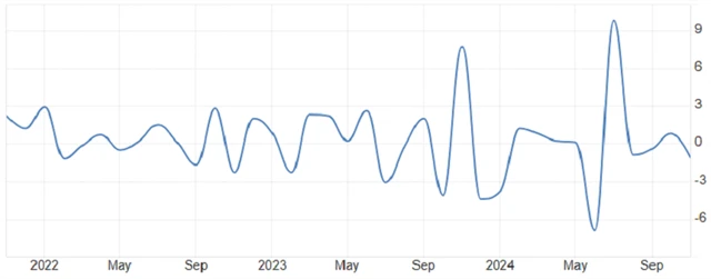 USA - objednávky zboží dlouhodobé spotřeby (meziměsíčně, v %), zdroj: tradingeconomics.com