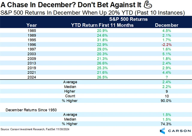 S&P 500 - prosincová výkonnost poté, co index od ledna do listopadu rostl alespoň o 20 procent