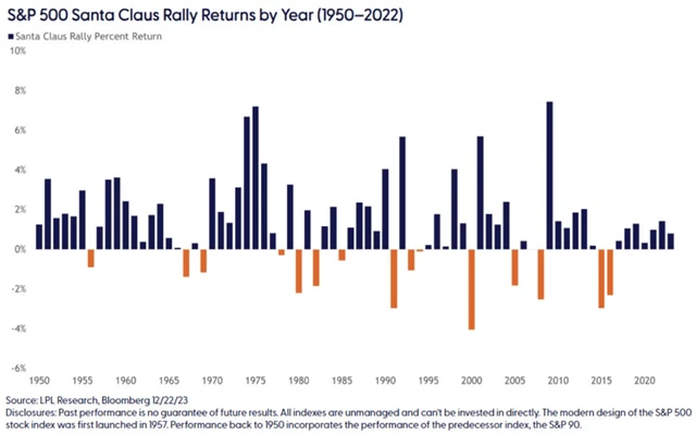 Santa Claus rally v jednotlivých letech