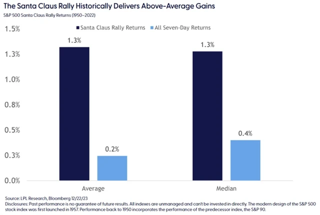 Santa Claus rally - srovnání s výkonností během všech sedmidenních období