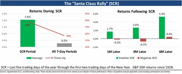 S&P 500 - Santa Claus rally a následná výkonnost