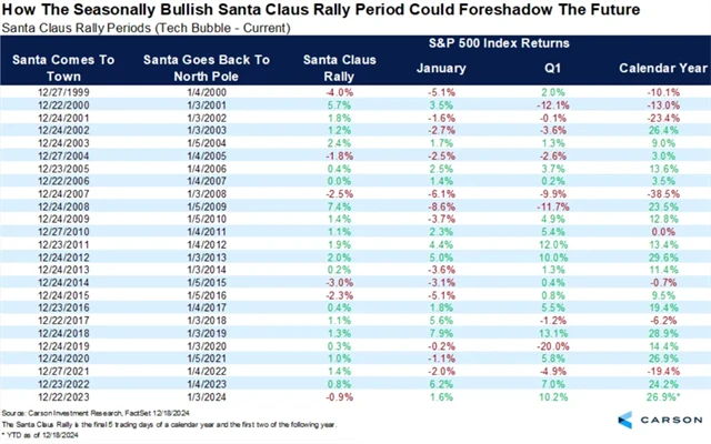 S&P 500 - Santa Claus rally a výkonnost v následujících obdobích