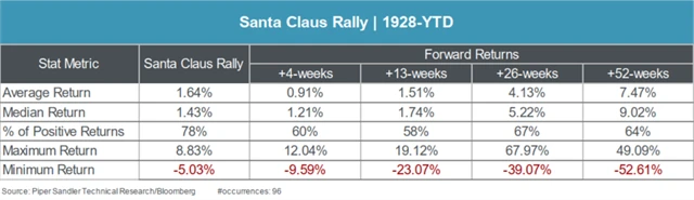 Santa Claus rally - statistiky