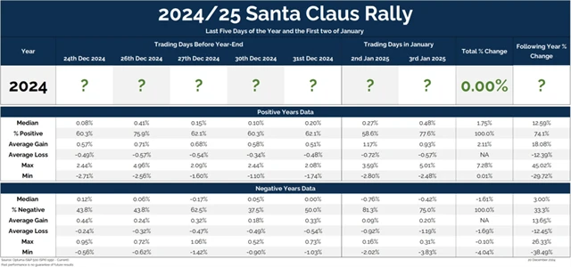 S&P 500 - Santa Claus rally po jednotlivých dnech