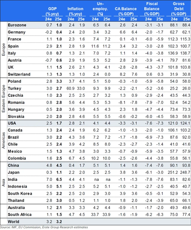 Erste - ekonomický výhled