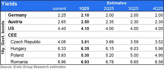 Erste - odhad vývoje na dluhopisovém trhu v 1Q2025
