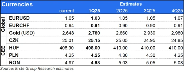 Erste - odhad vývoje na měnovém trhu v 1Q2025