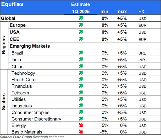 Erste - odhad vývoje na akciovém trhu v 1Q2025