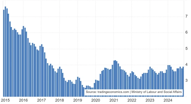 Česká republika - celková míra nezaměstnanosti