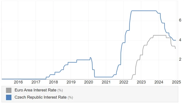 ECB a ČNB - základní úrokové sazby