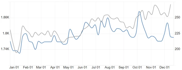 USA - týdenní počty nových a pokračujících žádostí o podporu v nezaměstnanosti, zdroj: tradingeconomics.com