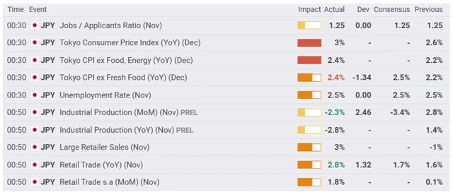 Japonská makrodata - 27. prosince 2024, zdroj: fxstreet.com