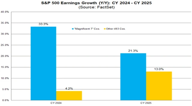 Vývoj zisků S&P 493 a úžasné sedmičky