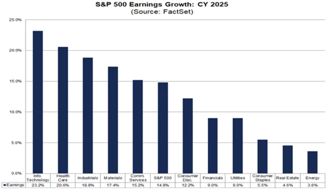 S&P 500 - odhadovaný vývoj zisků v jednotlivých sektorech