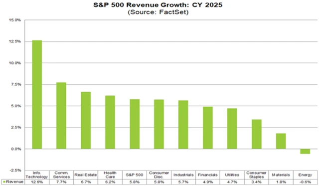S&P 500 - odhadovaný vývoj tržeb v jednotlivých sektorech