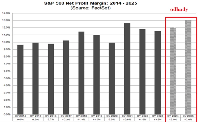 S&P 500 - vývoj čisté ziskové marže