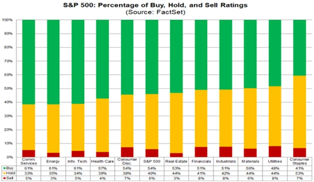S&P 500 - podíly doporučení v jednotlivých sektorech
