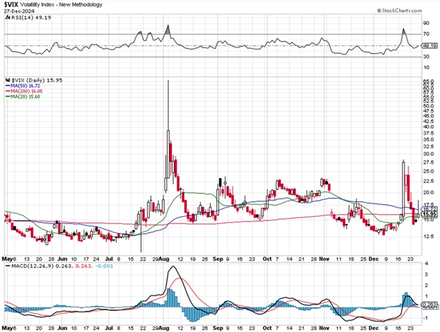 VIX - technická analýza (27. 12. 2024)