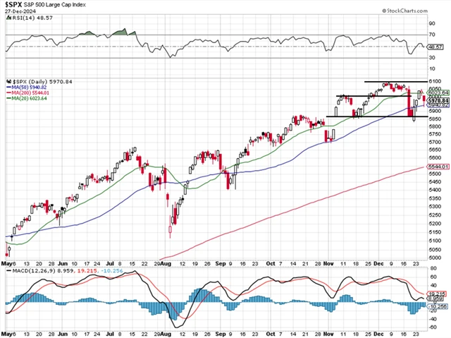 S&P 500 - technická analýza (27. 12. 2024)