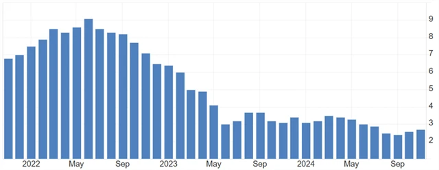USA - meziroční inflace (v %), zdroj: tradingeconomics.com
