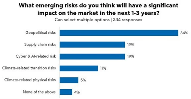Jaká rizika budou mít podle očekávání na trhy vliv v příštích 12 až 36 měsících, zdroj: Bloomberg