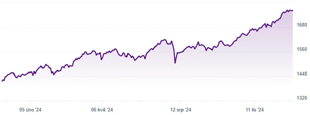 Index PX v roce 2024, zdroj: pse.cz