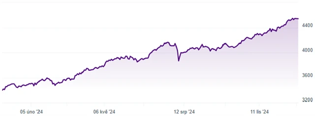 Index PX-TR v roce 2024, zdroj: pse.cz