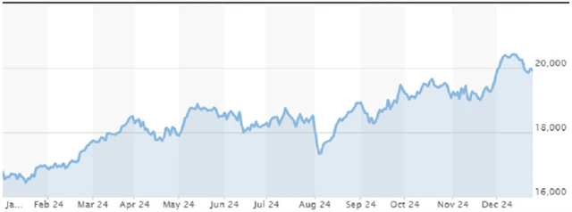 Index DAX v roce 2024, zdroj: MarketWatch