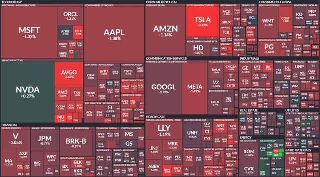 S&P 500 - 30. prosince 2024, zdroj: Finviz
