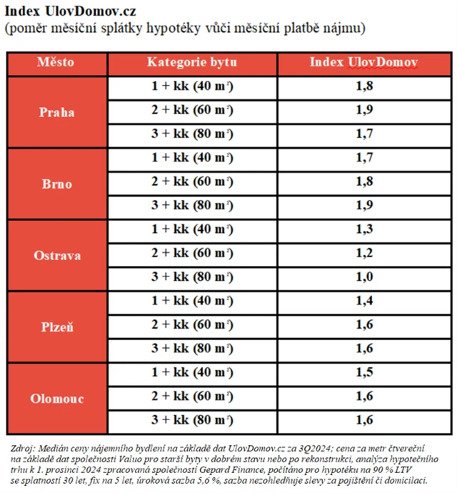 Měsíční splátka hypotéky vůči měsíčnímu nájemnému