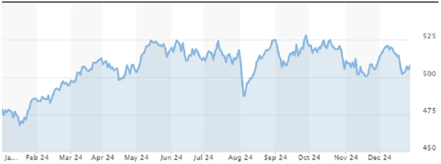 Index STOXX Europe 600 v roce 2024, zdroj: MarketWatch