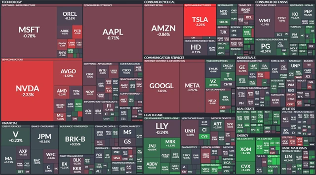 S&P 500 - 31. prosince 2024, zdroj: Finviz