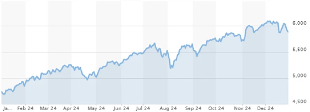 S&P 500 v roce 2024, zdroj: MarketWatch