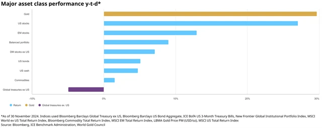 Zlato vs. další aktiva v roce 2024, zdroj: World Gold Council