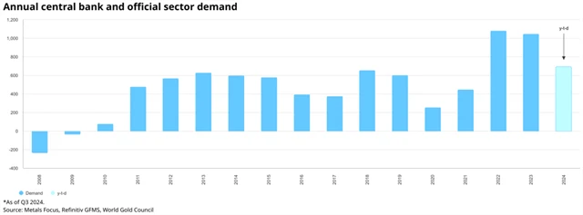 Poptávka po zlatě ze strany centrálních bank, zdroj: World Gold Council
